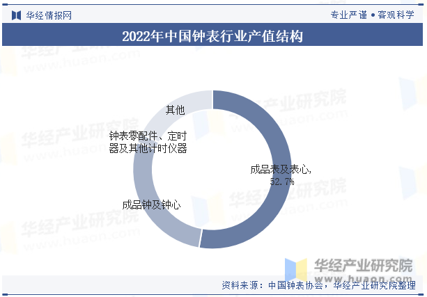 2022年中国钟表行业产值结构