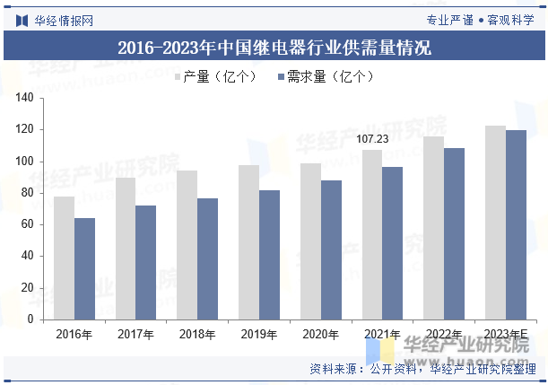 2016-2023年中国继电器行业供需量情况