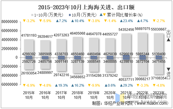 2015-2023年10月上海海关进、出口额