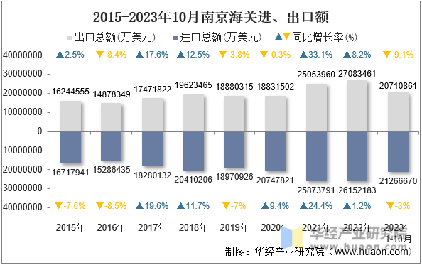 2015-2023年10月南京海关进、出口额