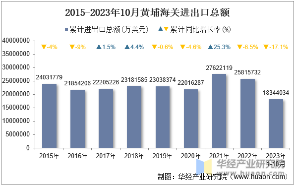 2015-2023年10月黄埔海关进出口总额