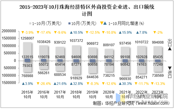 2015-2023年10月珠海经济特区外商投资企业进、出口额统计图