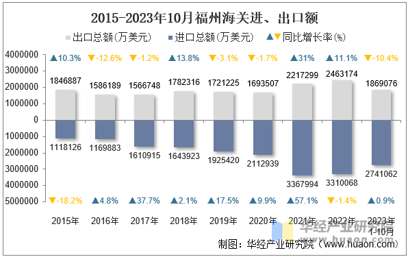 2015-2023年10月福州海关进、出口额