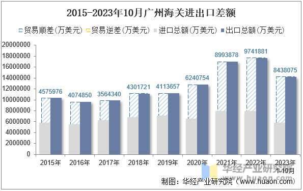 2015-2023年10月广州海关进出口差额