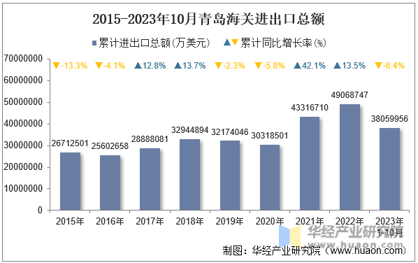 2015-2023年10月青岛海关进出口总额