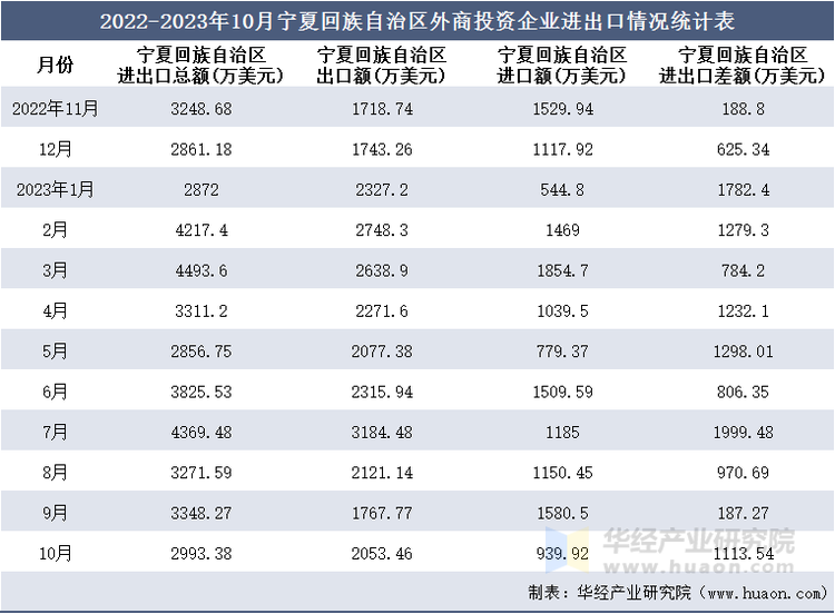 2022-2023年10月宁夏回族自治区外商投资企业进出口情况统计表