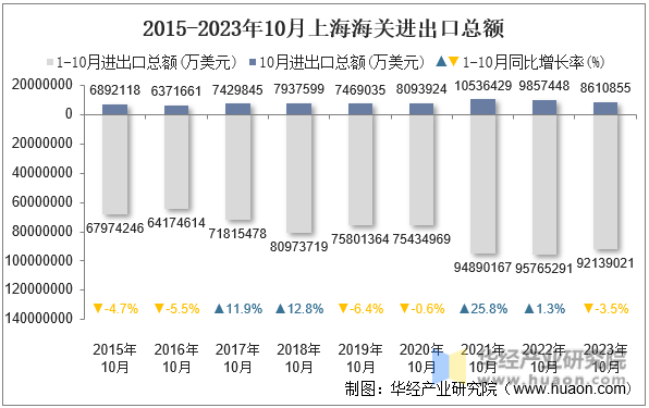 2015-2023年10月上海海关进出口总额