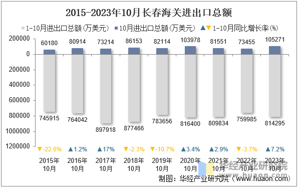 2015-2023年10月长春海关进出口总额