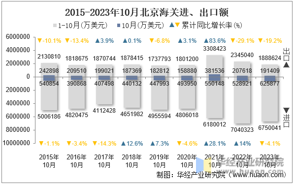 2015-2023年10月北京海关进、出口额