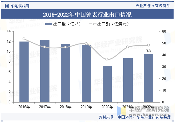 2016-2022年中国钟表行业出口情况