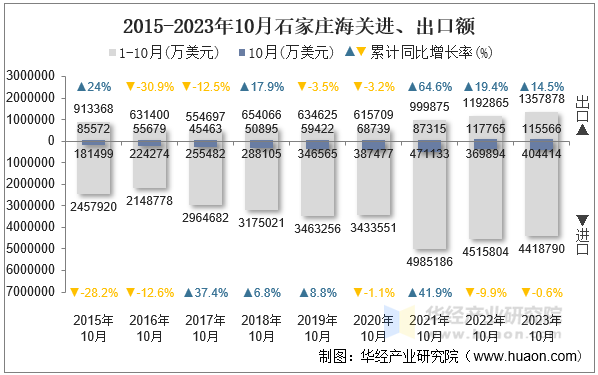 2015-2023年10月石家庄海关进、出口额