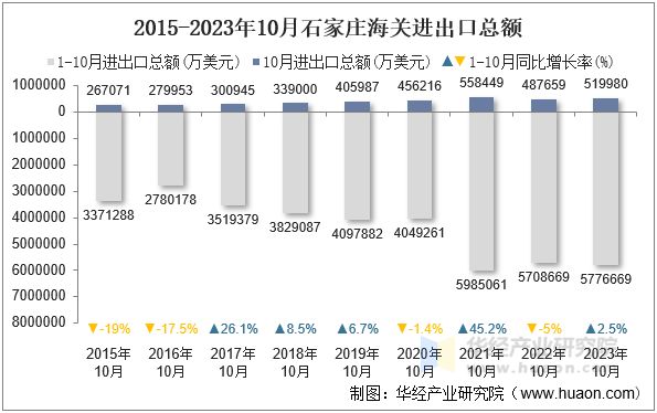 2015-2023年10月石家庄海关进出口总额