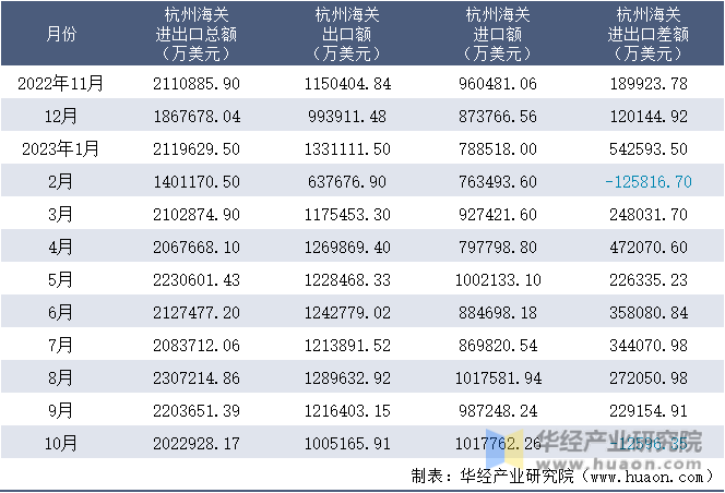 2022-2023年10月杭州海关进出口月度情况统计表