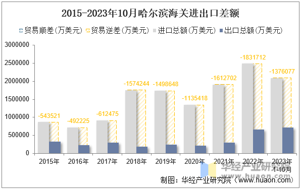 2015-2023年10月哈尔滨海关进出口差额