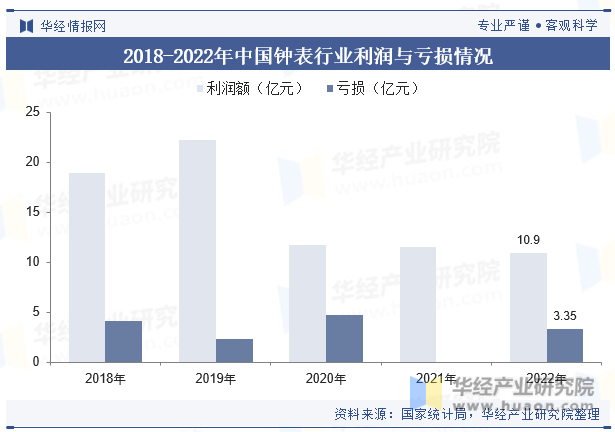 2018-2022年中国钟表行业利润与亏损情况