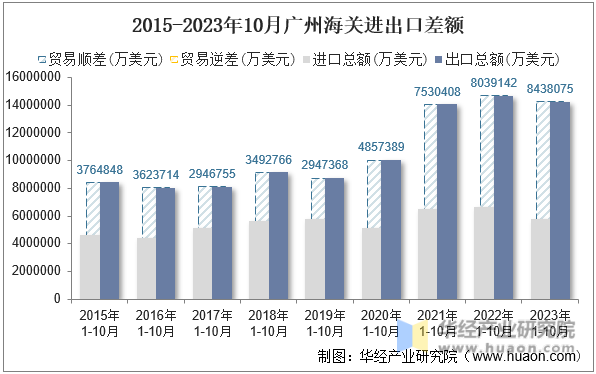2015-2023年10月广州海关进出口差额
