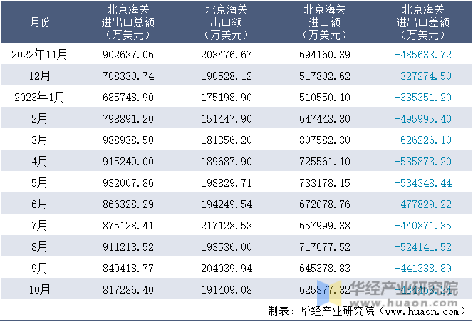 2022-2023年10月北京海关进出口月度情况统计表