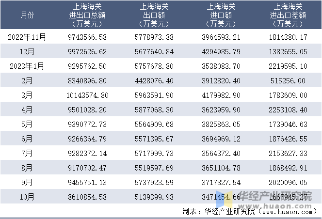 2022-2023年10月上海海关进出口月度情况统计表