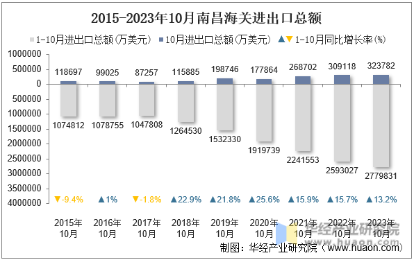 2015-2023年10月南昌海关进出口总额