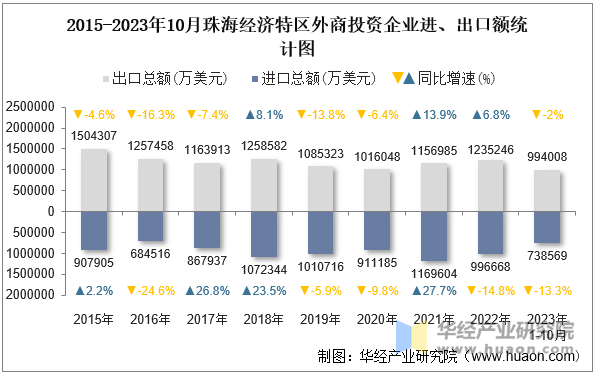 2015-2023年10月珠海经济特区外商投资企业进、出口额统计图