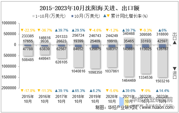 2015-2023年10月沈阳海关进、出口额