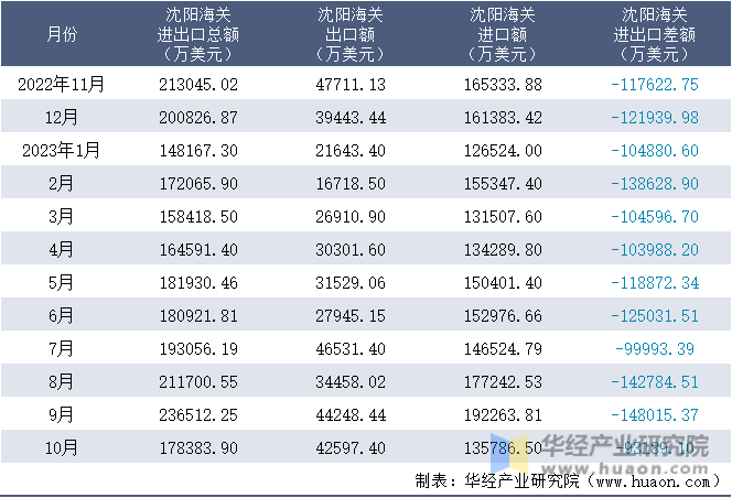 2022-2023年10月沈阳海关进出口月度情况统计表