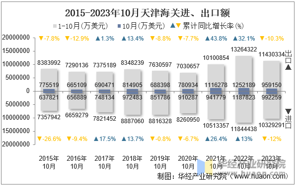 2015-2023年10月天津海关进、出口额