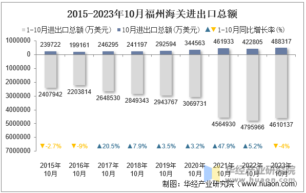 2015-2023年10月福州海关进出口总额