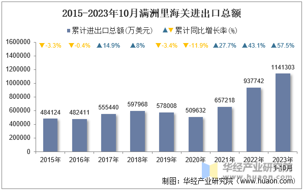 2015-2023年10月满洲里海关进出口总额