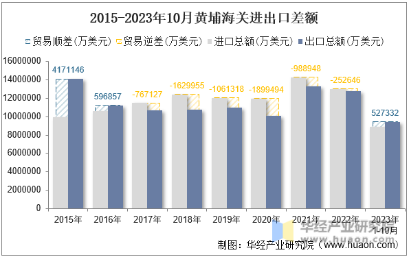 2015-2023年10月黄埔海关进出口差额