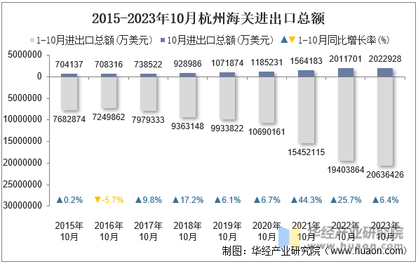 2015-2023年10月杭州海关进出口总额