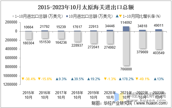 2015-2023年10月太原海关进出口总额