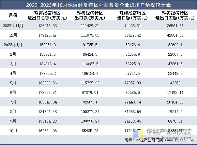 2022-2023年10月珠海经济特区外商投资企业进出口情况统计表