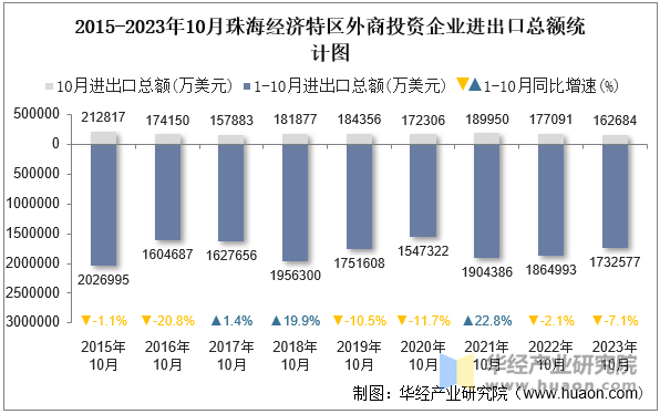 2015-2023年10月珠海经济特区外商投资企业进出口总额统计图