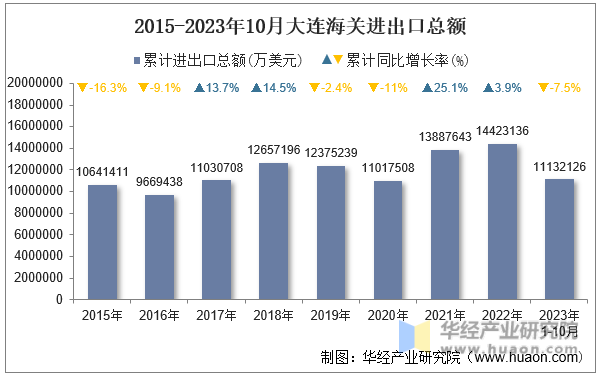 2015-2023年10月大连海关进出口总额