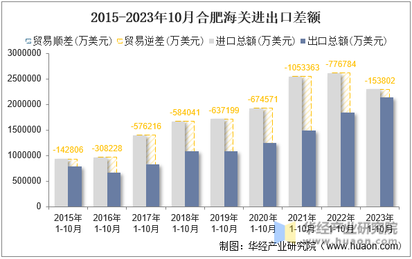2015-2023年10月合肥海关进出口差额