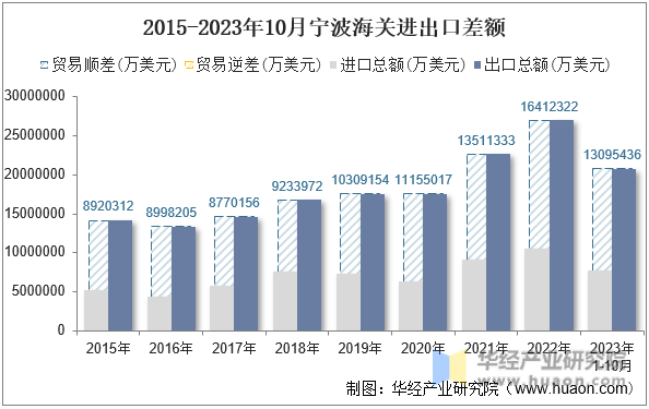 2015-2023年10月宁波海关进出口差额