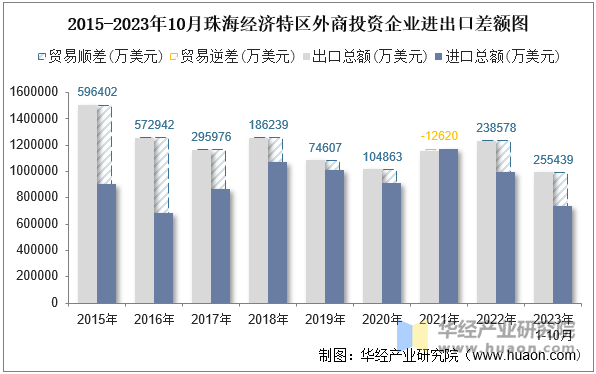 2015-2023年10月珠海经济特区外商投资企业进出口差额图