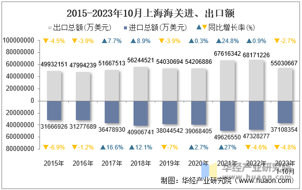 2015-2023年10月上海海关进、出口额