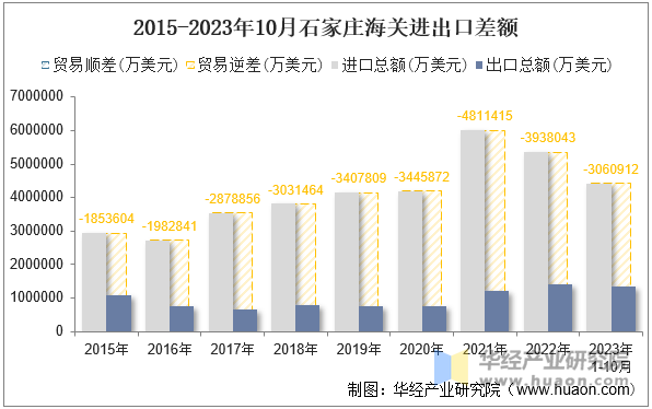 2015-2023年10月石家庄海关进出口差额