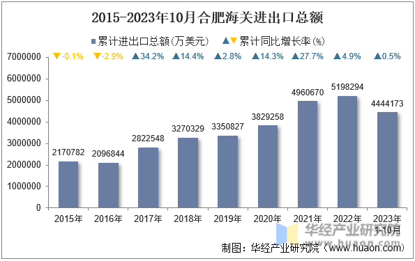 2015-2023年10月合肥海关进出口总额