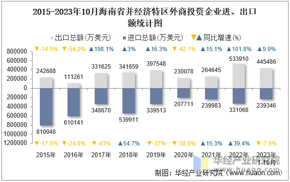 2015-2023年10月海南省并经济特区外商投资企业进、出口额统计图