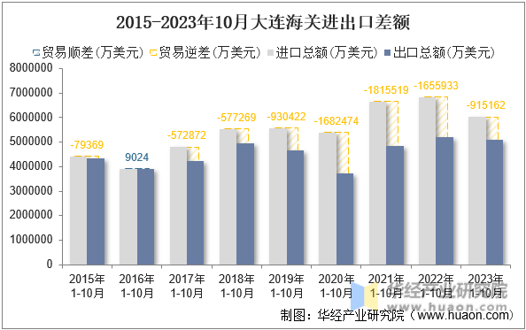 2015-2023年10月大连海关进出口差额