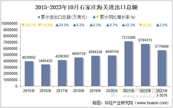 2015-2023年10月石家庄海关进出口总额