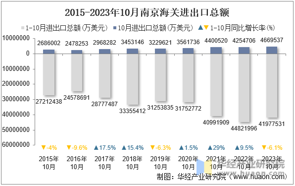 2015-2023年10月南京海关进出口总额