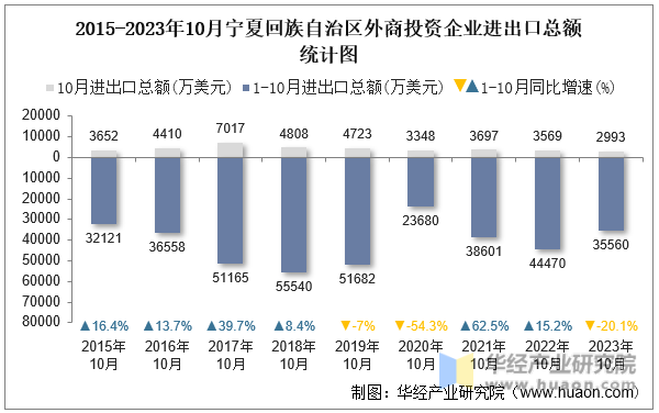 2015-2023年10月宁夏回族自治区外商投资企业进出口总额统计图