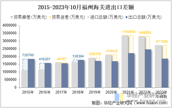 2015-2023年10月福州海关进出口差额