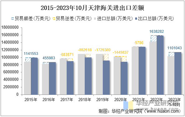 2015-2023年10月天津海关进出口差额