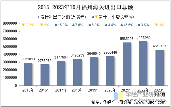 2015-2023年10月福州海关进出口总额