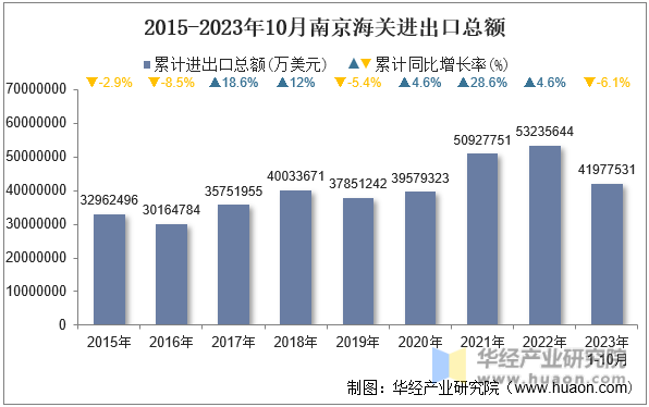 2015-2023年10月南京海关进出口总额